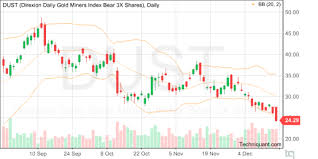 techniquant direxion daily gold miners index bear 3x shares