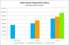 Video Game Programmer Salary For 2019