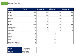 Bihar Election 2020 Opinion Polls And Exit Polls