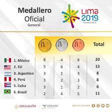 Medallero De Atletas Mexicanos En Juegos Panamericanos 2019 Atleta Panamericana Taekwondo