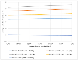 Energies Free Full Text Fuel Switch To Lng In Heavy