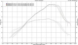 Yz250 Dyno Shootout Page 12 Yamaha 2 Stroke Thumpertalk