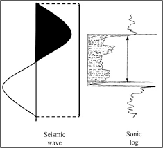 There are two different types wave produced by an earthquake: Seismic Wave An Overview Sciencedirect Topics