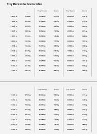 Troy Oz To Gram Conversation Troy Ounces A Unit Of Apothecary Weight Equal To 480 Grains Or One Twelfth Of A Troy Pound Formula G T Oz Ounces Grams Troy