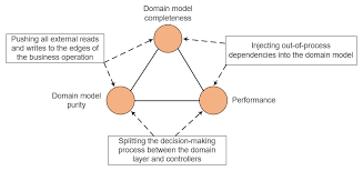 Domain Model Purity Vs Domain Model Completeness Enterprise Craftsmanship