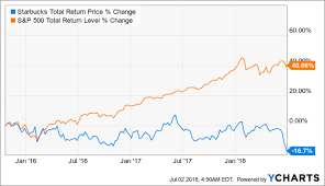 starbucks shares fall off a cliff 7 things investors need