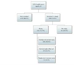 Flowchart Of Patient Recruitment In The Pilot Sms Text Based