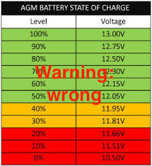 To charge the battery, the alternator voltage output has to exceed a minimum charging voltage. Good Sam Club Open Roads Forum Is There A Correct Battery Voltage Chart