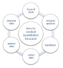 In quantitative research, the data is expressed in numbers and graphs, while qualitative research shows the data in words to understand the concept, thought, and experiences. Quantitative Methods Introduction To Communication
