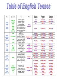 Tense chart pdf download : English Grammar Tenses Pdf