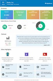 The shares of baidu inc (bidu) scored a new annual high today, racing out to $220.10 out of the gate this morning. Baidu Inc Nasdaq Bidu Q1 2020 Earnings Infographic Alphastreet