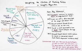 Weighting The Clusters Of Ranking Factors In Google S Algorithm Marketing Metrics Google Ranking Social Media Pins