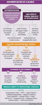 Differentiated Instruction At A Glance From Carol Ann Tomlinson Differentiated Instruction Differentiated Instruction Strategies Co Teaching