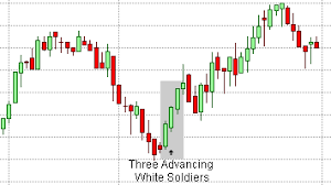 Candlestick Patterns Three Advancing White Soldiers
