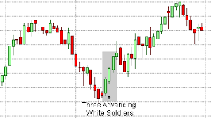 candlestick patterns three advancing white soldiers