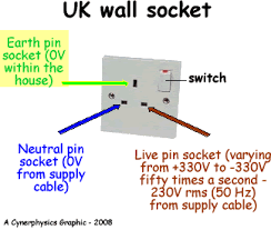 Gcse physics dangers of electricity two g outlet to a three electrical wire color codes mean 13 plug powerpoint ation ppt edexcel igcse certificate in what are the differences between live earth and neutral wire quorathe earth wirevl 7642 wiringplug on wiring a plug showing the earth neutral and live wires diagramwhy is the earth… read more » Uk 3 Pin Plug