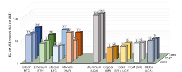 Research by the american chemical society assessing the environmental impact of bitcoin suggests that in 2018, bitcoins total output used 31.3 twh of electricity and produced 17.3 megatons of co2. Bitcoin Mining Uses As Much Energy As Mining For Gold According To New Research World Economic Forum