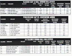 53 Skillful 50 Caliber Muzzleloader Ballistics Chart