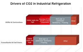 Danfoss Survey Indicates Market Acceptance And Growth Of Co2