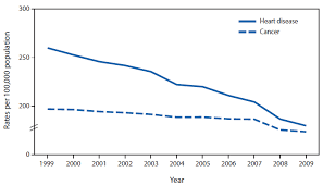 Cdc Death Rates For Heart Disease And Cancer Converge