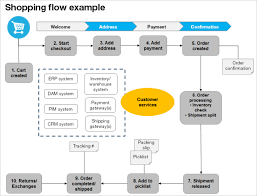 Shopping Process Flow