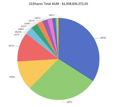 The entire crypto market continues to drop day by day. Swiss Crypto Etp Issuer Hits 1 Billion In Aum Mark