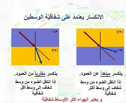 الإيقاظ العلمي س 6 انكسار الضوء 5eme Et 6eme Annee Primaire الخامسة والسادسة ابتدائي Facebook
