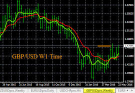 Forex Trade Charts Gbp Usd 5 25 2016 Forex Blog