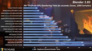 Roll up your sleeves, because this guide will show you just how easy, enjoyable. Blender 2 83 Best Cpus Gpus For Rendering Viewport Techgage