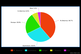 Meta Chart Of The Geographic Location Of R Neopets Users