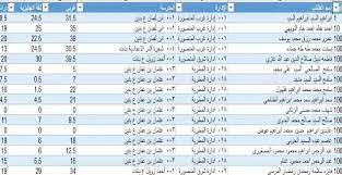 ثم قم باختيار نتيجة الشهادة الاعدادية، وادخل البيانات المطلوبة ومنها الاسم بالكامل ورقم الجلوس، وغيرها من البينات التي تخص الطالب ومنها المدرسة المقيد بها والمديرية التعليمية التابع لها الطالب، ثم اضغط علي اختيار عرض النتيجة، التي ستظهر لك بمجرد استكمال. Ù†ØªÙŠØ¬Ø© Ø§Ù„Ø´Ù‡Ø§Ø¯Ø© Ø§Ù„Ø§Ø¹Ø¯Ø§Ø¯ÙŠØ© Ù…Ø­Ø§ÙØ¸Ø© Ø§Ù„Ø¯Ù‚Ù‡Ù„ÙŠØ© 2019 Ø¨Ù…Ù„Ù Ø§ÙƒØ³Ù„ Ù„Ù†ØªÙŠØ¬Ø© Ø§Ù„Ø«Ø§Ù„Ø« Ø§Ù„Ø§Ø¹Ø¯Ø§Ø¯Ù‰ Ø¨Ø§Ù„Ø§Ø³Ù… ÙˆØ±Ù‚Ù… Ø§Ù„Ø¬Ù„ÙˆØ³