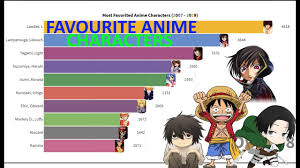 Male anime characters tier lists. Most Favorited Anime Characters 2007 2019 Youtube