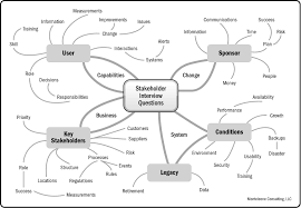 The Secret To Stakeholder Management Stakeholder Management Change Management Project Management