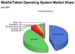 Ip Carrier Mobile Os Market Now A Duopoly
