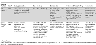 Cotrimoxazole Malaria Prophylaxis In Non Pregnant Hiv