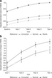 Comparison Of Adjusted Estimated Means Of Noonan Syndrome