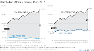 Nine Charts About Wealth Inequality In America Updated