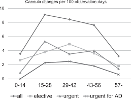 incidence and complications of cannula changes in long term