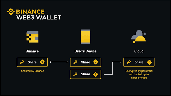 Binance Square-də Embracing the Future of Web3: Binance's Innovative MPC Wallet | Binance Blog