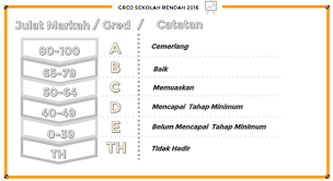 Sebagai bagian dari sistem pendidikan nasional, sekolah menengah kejuruan (smk) bertujuan untuk menghasilkan tenaga petunjuk pelaksanaan bantuan pemerintah pengadaan sarana pembelajaran berbasis teknologi informasi dan komunikasi (tik) sekolah dasar tahun anggaran 2020. Sistem Gred Pemarkahan Terkini Bagi Upsr Pt3 Spm Malay Viral
