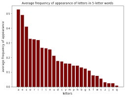 The letter a or a is the first letter in the modern english alphabet and is also the first vowel. A Word On Wordle Exploring Letters Frequencies To Find By Behrouz Bakhtiari Towards Data Science