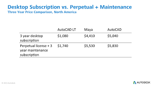 Autodesk Will Only Sell Subscription Licenses For Desktop