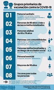La vacunación comienza el 27 diciembre 2020, según las 4 etapas en las que esté clasificado su grupo de población, empezando por residentes y personal sanitario. Plan Vacunacion Covid Ocho Grupos Por Orden Prioridad