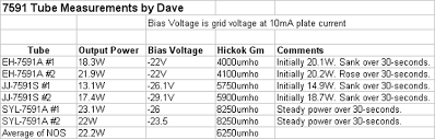 7591a Tube Comparisons