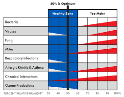 Why Is Monitoring Humidity In Your Home Important Ultra Aire