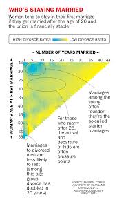 Divorce And Marriage This Chart Shows You The Odds Time