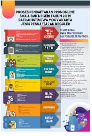 3) perlu print borang yang telah siap diisi nanti bersama dokumen yang diperlukan ke sekolah yang. Info Penerimaan Peserta Didik Baru Ppdb Sman 1 Sewon Ta 2019 2020 Sman 1 Sewon