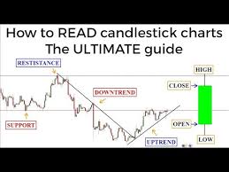 Candlestick Charts The Ultimate Beginners Guide To Reading