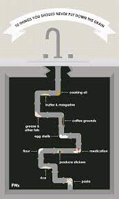 10 Things You Should Never Put Down The Drain Diy Plumbing Plumbing Installation Household Hacks