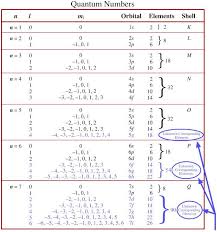 Quantum Number Periodic Table Chemogenesis